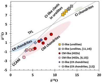 standby for volatile clasts in ureilites diagram