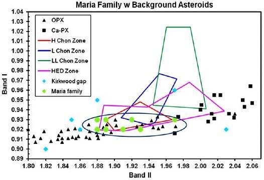 standby for maria asteroid family diagram