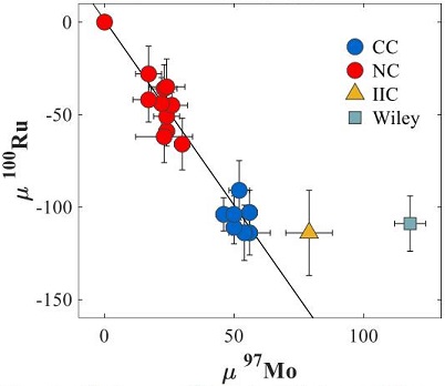 standby for iic ru vs. mo diagram