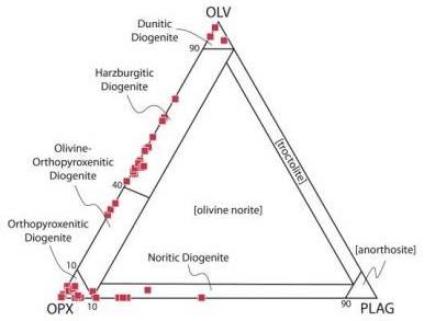 standby for diogenite triangle plot