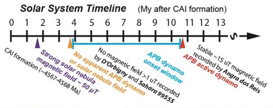 standby for angrite dynamo timeline diagram