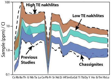 standby for nakhlite stratigraphy diagram