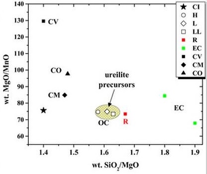 standby for ureilite group comparison photo