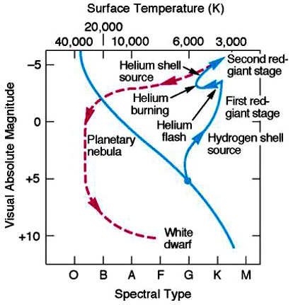 Stellar Evolution